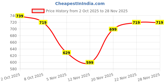 tatacliq.com Bewakoof Brown Plain Cotton Shorts bewakoof Price History Graph from 2 Oct 2025 to 28 Nov 2025