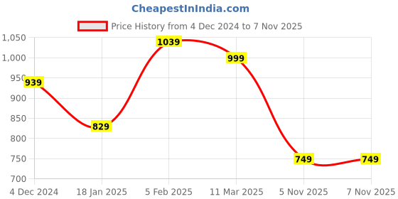 tatacliq.com Bewakoof Brown Plain Shorts bewakoof Price History Graph from 4 Dec 2024 to 7 Nov 2025