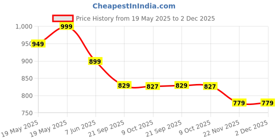 tatacliq.com Bewakoof Brown Plain Shorts bewakoof Price History Graph from 19 May 2025 to 2 Dec 2025