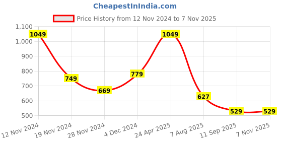tatacliq.com Bewakoof Brown Printed T-Shirt bewakoof Price History Graph from 12 Nov 2024 to 6 Nov 2025