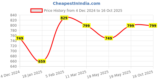 tatacliq.com Bewakoof Brown Printed T-shirt bewakoof Price History Graph from 4 Dec 2024 to 16 Oct 2025