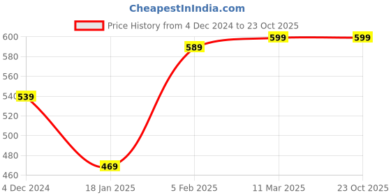 tatacliq.com Bewakoof Brown Printed T-shirt bewakoof Price History Graph from 4 Dec 2024 to 23 Oct 2025