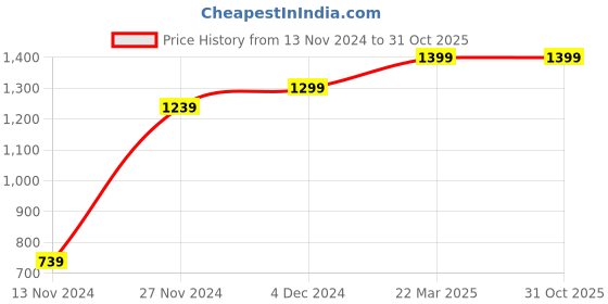 tatacliq.com Bewakoof Brown Regular Fit Cargo Shorts bewakoof Price History Graph from 13 Nov 2024 to 31 Oct 2025