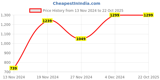 tatacliq.com Bewakoof Brown Regular Fit Cargo Shorts bewakoof Price History Graph from 13 Nov 2024 to 22 Oct 2025