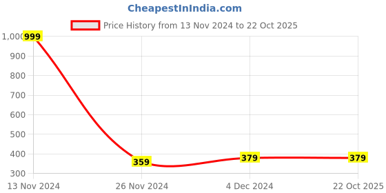 tatacliq.com Bewakoof Brown Regular Fit Crew T-Shirt bewakoof Price History Graph from 13 Nov 2024 to 22 Oct 2025