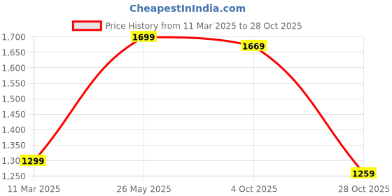 tatacliq.com Bewakoof Brown Regular Fit Graphic Hoodie bewakoof Price History Graph from 11 Mar 2025 to 28 Oct 2025