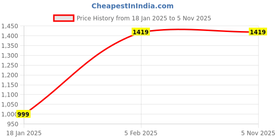 tatacliq.com Bewakoof Brown Regular Fit Graphic Print Sweatshirt bewakoof Price History Graph from 18 Jan 2025 to 4 Nov 2025