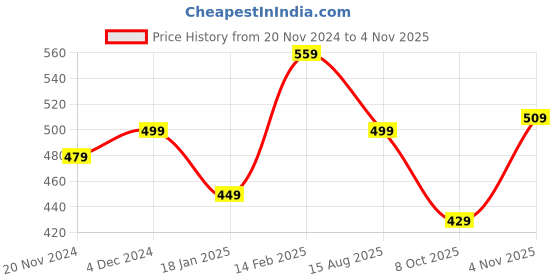 tatacliq.com Bewakoof Brown Regular Fit Graphic T-Shirt bewakoof Price History Graph from 20 Nov 2024 to 4 Nov 2025