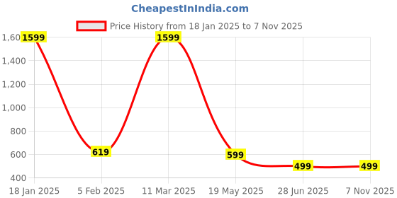 tatacliq.com Bewakoof Brown Regular Fit Graphic T-Shirt bewakoof Price History Graph from 18 Jan 2025 to 7 Nov 2025