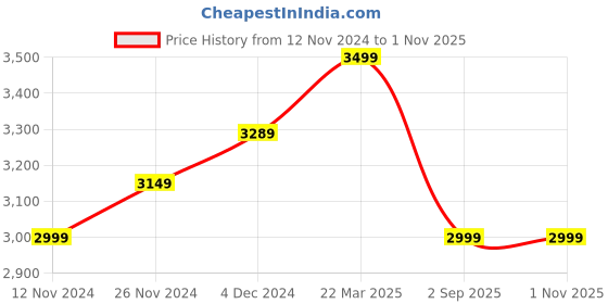 tatacliq.com Bewakoof Brown Regular Fit Jackets bewakoof Price History Graph from 12 Nov 2024 to 31 Oct 2025
