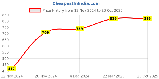 tatacliq.com Bewakoof Brown Regular Fit Joggers bewakoof Price History Graph from 12 Nov 2024 to 22 Oct 2025