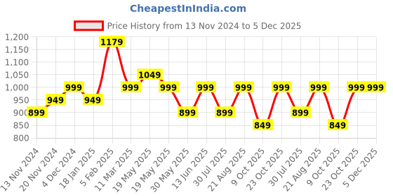 tatacliq.com Bewakoof Brown Regular Fit Mid Rise Pants bewakoof Price History Graph from 13 Nov 2024 to 5 Dec 2025
