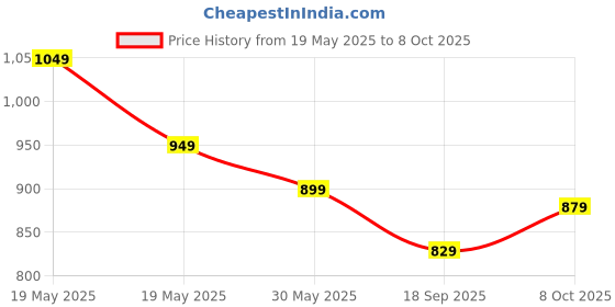 tatacliq.com Bewakoof Brown Regular Fit Self Pattern Trackpants bewakoof Price History Graph from 19 May 2025 to 7 Oct 2025
