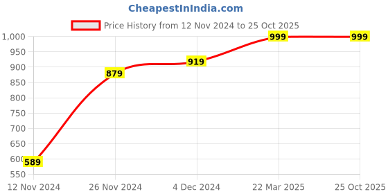 tatacliq.com Bewakoof Brown Regular Fit Trackpants bewakoof Price History Graph from 12 Nov 2024 to 24 Oct 2025