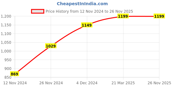 tatacliq.com Bewakoof Brown Regular Fit Trackpants bewakoof Price History Graph from 12 Nov 2024 to 25 Nov 2025