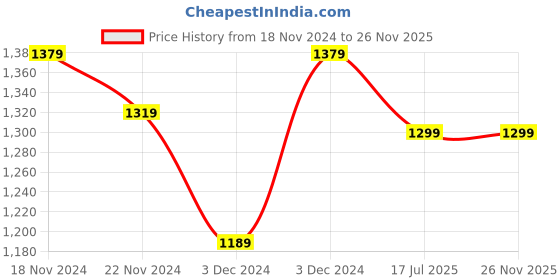 tatacliq.com Bewakoof Brown Relaxed Fit Graphic Hooded Sweatshirt bewakoof Price History Graph from 18 Nov 2024 to 25 Nov 2025