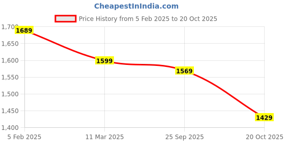 tatacliq.com Bewakoof Brown Relaxed Fit Graphic Oversized Hoodie bewakoof Price History Graph from 5 Feb 2025 to 20 Oct 2025