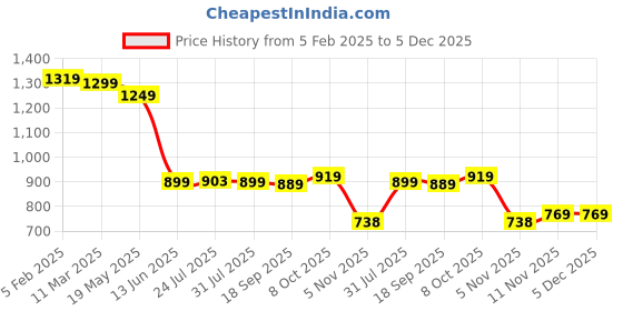 tatacliq.com Bewakoof Brown Relaxed Fit Graphic Oversized Sweatshirt bewakoof Price History Graph from 5 Feb 2025 to 5 Dec 2025