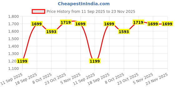 tatacliq.com Bewakoof Brown Relaxed Fit Graphic Oversized Sweatshirt bewakoof Price History Graph from 11 Sep 2025 to 22 Nov 2025
