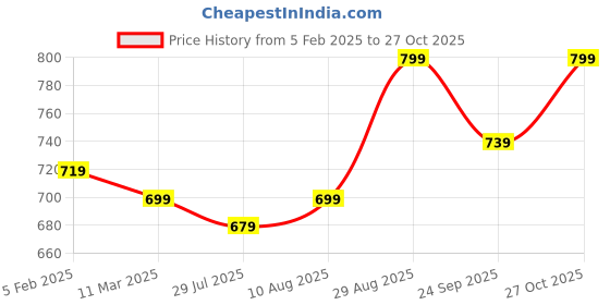 tatacliq.com Bewakoof Brown Relaxed Fit Graphic Oversized T-Shirt bewakoof Price History Graph from 5 Feb 2025 to 27 Oct 2025