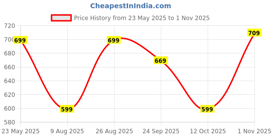 tatacliq.com Bewakoof Brown Relaxed Fit Graphic Oversized T-Shirt bewakoof Price History Graph from 23 May 2025 to 1 Nov 2025