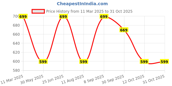 tatacliq.com Bewakoof Brown Relaxed Fit Graphic Oversized T-Shirt bewakoof Price History Graph from 11 Mar 2025 to 30 Oct 2025