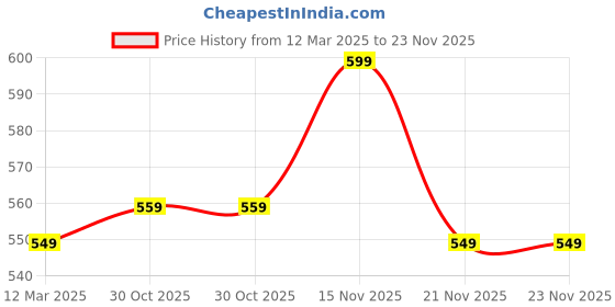 tatacliq.com Bewakoof Brown Relaxed Fit Graphic Oversized T-Shirt bewakoof Price History Graph from 12 Mar 2025 to 23 Nov 2025