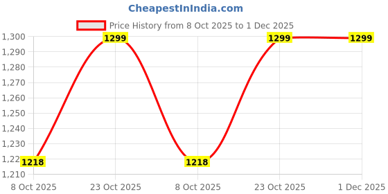tatacliq.com Bewakoof Brown Relaxed Fit Graphic Printed Track Pants bewakoof Price History Graph from 8 Oct 2025 to 30 Nov 2025