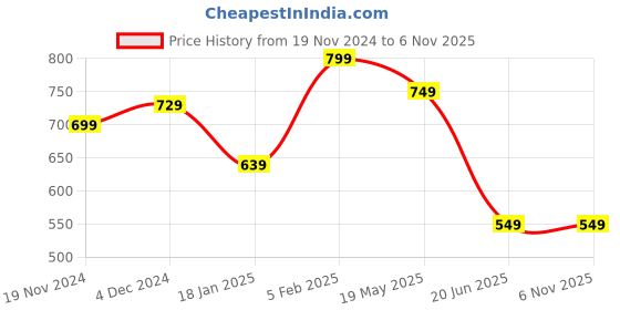 tatacliq.com Bewakoof Brown Relaxed Fit Graphic T-Shirt bewakoof Price History Graph from 19 Nov 2024 to 5 Nov 2025