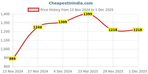 tatacliq.com Bewakoof Brown Relaxed Fit Mid Rise Pants bewakoof Price History Graph from 13 Nov 2024 to 30 Nov 2025