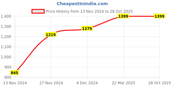 tatacliq.com Bewakoof Brown Relaxed Fit Mid Rise Pants bewakoof Price History Graph from 13 Nov 2024 to 28 Oct 2025