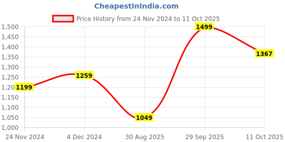 tatacliq.com Bewakoof Brown Relaxed Fit Oversized Hooded Sweatshirt bewakoof Price History Graph from 24 Nov 2024 to 11 Oct 2025