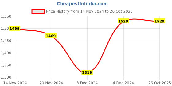 tatacliq.com Bewakoof Brown Relaxed Fit Printed Hooded Sweatshirt bewakoof Price History Graph from 14 Nov 2024 to 26 Oct 2025