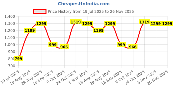 tatacliq.com Bewakoof Brown Relaxed Fit Solid Oversized Sweatshirt bewakoof Price History Graph from 19 Jul 2025 to 26 Nov 2025