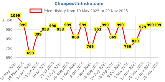 tatacliq.com Bewakoof Brown Relaxed Fit Trackpants bewakoof Price History Graph from 19 May 2025 to 28 Nov 2025