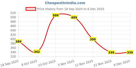 tatacliq.com Bewakoof Captain America Red & Blue Printed Medium Cross Body Bag bewakoof Price History Graph from 18 Sep 2025 to 5 Dec 2025