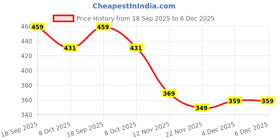 tatacliq.com Bewakoof Captain America Red Printed Small Backpack bewakoof Price History Graph from 18 Sep 2025 to 6 Dec 2025