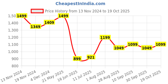 tatacliq.com bewakoof Cargo Navy Cotton High Rise Cargo Pants bewakoof Price History Graph from 13 Nov 2024 to 19 Oct 2025