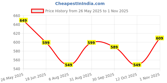 tatacliq.com Bewakoof Chambray Blue Cotton Relaxed Fit T-Shirt bewakoof Price History Graph from 26 May 2025 to 1 Nov 2025