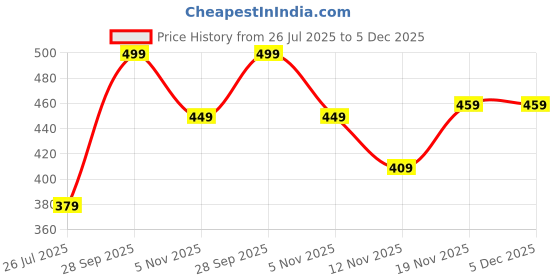 tatacliq.com Bewakoof Charcoal Grey Cotton Regular Fit Boxers bewakoof Price History Graph from 26 Jul 2025 to 5 Dec 2025