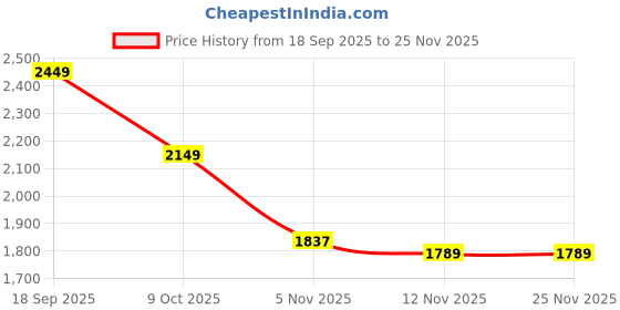 tatacliq.com Bewakoof Charcoal Nylon Graphic Relaxed Fit Jackets bewakoof Price History Graph from 18 Sep 2025 to 24 Nov 2025