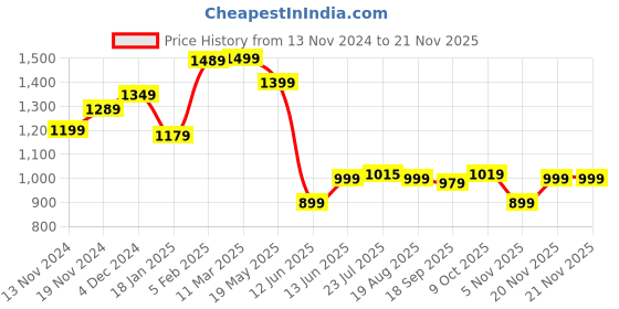 tatacliq.com Bewakoof Charcoal Regular Fit Sweatshirt bewakoof Price History Graph from 13 Nov 2024 to 19 Nov 2025