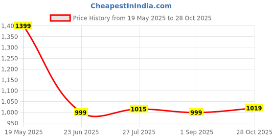 tatacliq.com Bewakoof Charcoal Regular Fit Sweatshirt bewakoof Price History Graph from 19 May 2025 to 28 Oct 2025