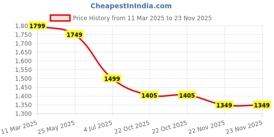 tatacliq.com Bewakoof Charcoal Straight Fit High Rise Jeans bewakoof Price History Graph from 11 Mar 2025 to 22 Nov 2025
