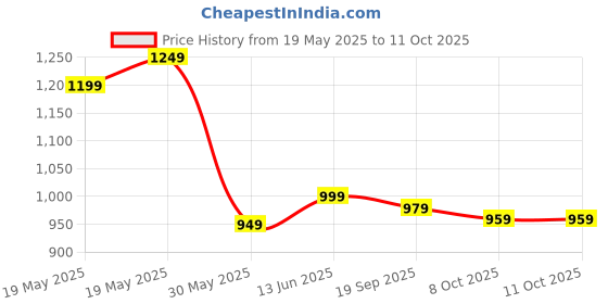 tatacliq.com Bewakoof Chocolate Brown Regular Fit Trackpants bewakoof Price History Graph from 19 May 2025 to 10 Oct 2025
