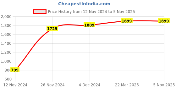 tatacliq.com Bewakoof Cream Fleece Graphic Print Hoodie bewakoof Price History Graph from 12 Nov 2024 to 4 Nov 2025