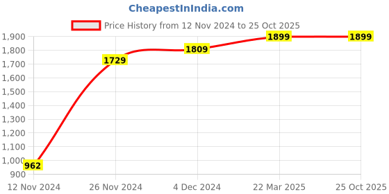 tatacliq.com Bewakoof Cream Fleece Graphic Print Hoodie bewakoof Price History Graph from 12 Nov 2024 to 22 Oct 2025