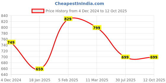 tatacliq.com Bewakoof Cream Printed Pyjamas bewakoof Price History Graph from 4 Dec 2024 to 12 Oct 2025