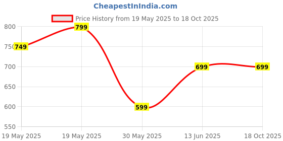 tatacliq.com Bewakoof Cream Printed Pyjamas bewakoof Price History Graph from 19 May 2025 to 17 Oct 2025