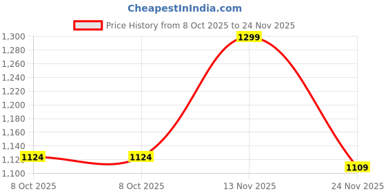 tatacliq.com Bewakoof Cream Relaxed Fit Graphic Printed Casual Shirt bewakoof Price History Graph from 8 Oct 2025 to 24 Nov 2025